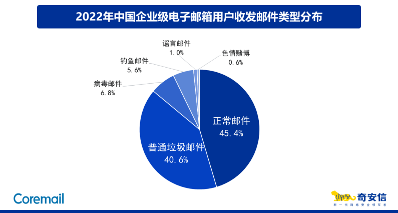 【安全报告】2022中国企业邮箱安全性研究：钓鱼邮件同比增长24.5%