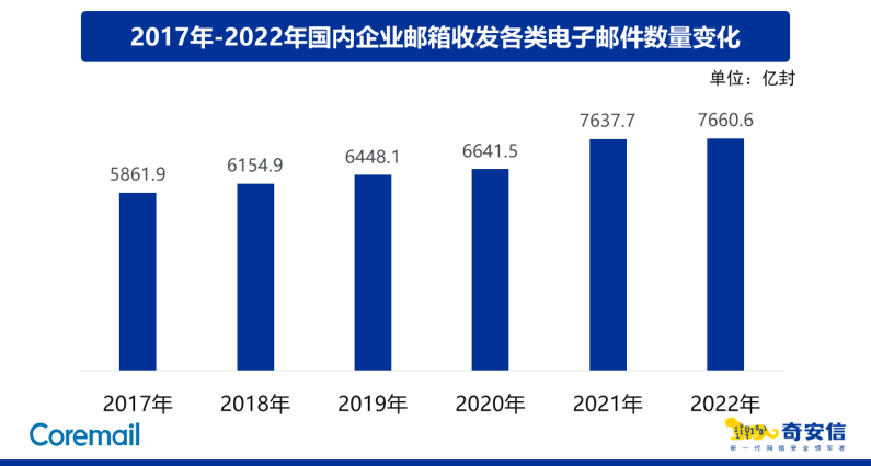 【安全报告】2022中国企业邮箱安全性研究：钓鱼邮件同比增长24.5%