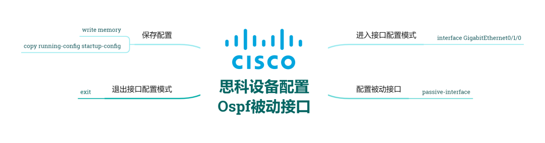 什么是OSPF被动接口？如何配置？华为、思科、瞻博网络三厂商命令来了
