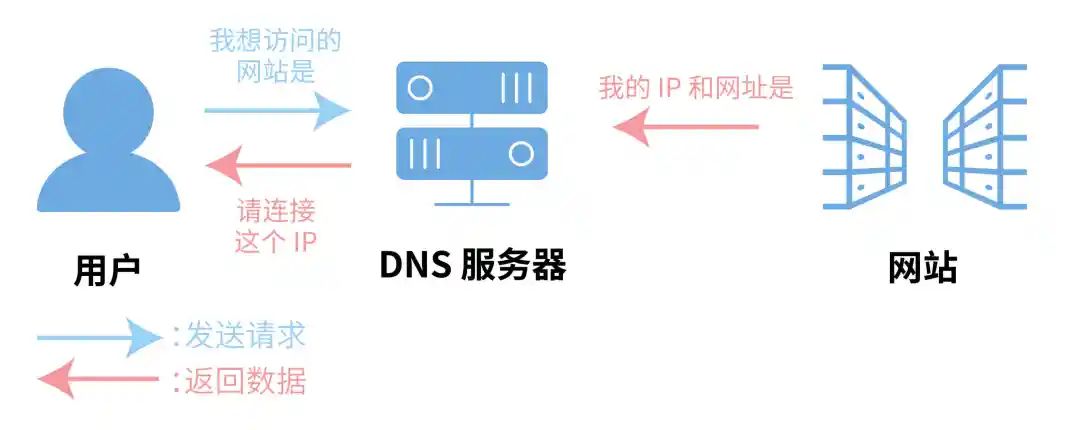 如何实现主域名的直接访问插图