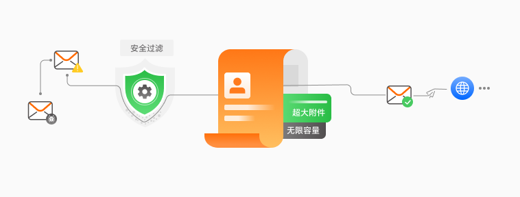 时代畅邮：凭借全球畅通、安全可靠等特性，化解企业免费邮箱管理难题插图