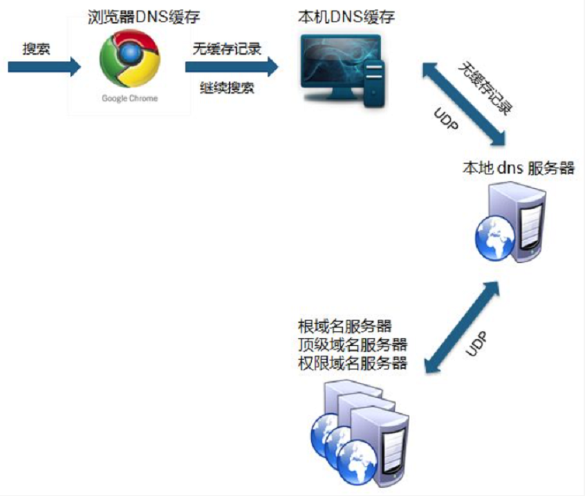 互联网加速背后的隐形推手：DNS缓存详解插图